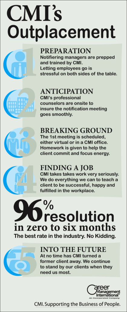 CMI's Outplacement Process Infographic